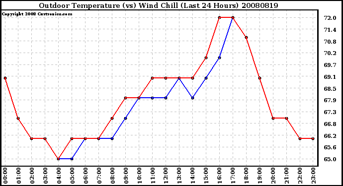 Milwaukee Weather Outdoor Temperature (vs) Wind Chill (Last 24 Hours)