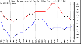 Milwaukee Weather Outdoor Temperature (vs) Dew Point (Last 24 Hours)