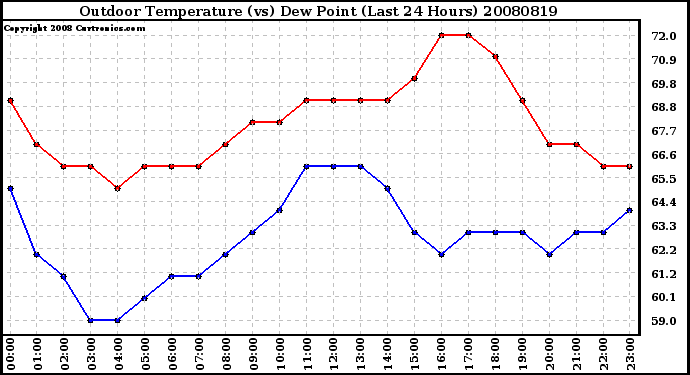 Milwaukee Weather Outdoor Temperature (vs) Dew Point (Last 24 Hours)