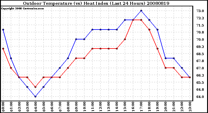 Milwaukee Weather Outdoor Temperature (vs) Heat Index (Last 24 Hours)