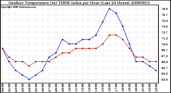 Milwaukee Weather Outdoor Temperature (vs) THSW Index per Hour (Last 24 Hours)