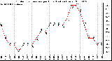 Milwaukee Weather Outdoor Temperature per Hour (Last 24 Hours)