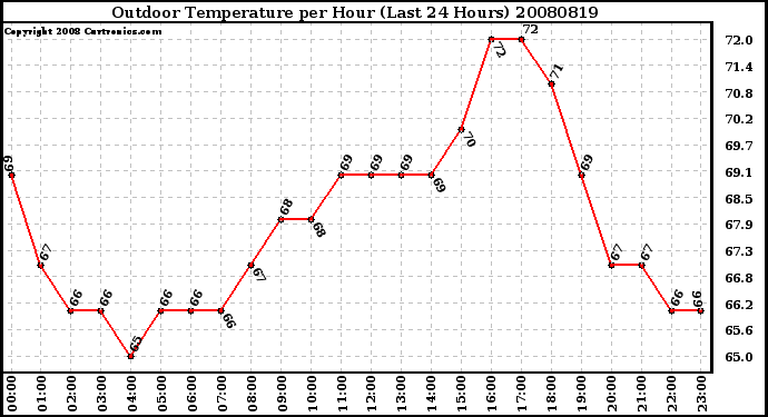 Milwaukee Weather Outdoor Temperature per Hour (Last 24 Hours)