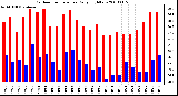 Milwaukee Weather Outdoor Temperature Daily High/Low