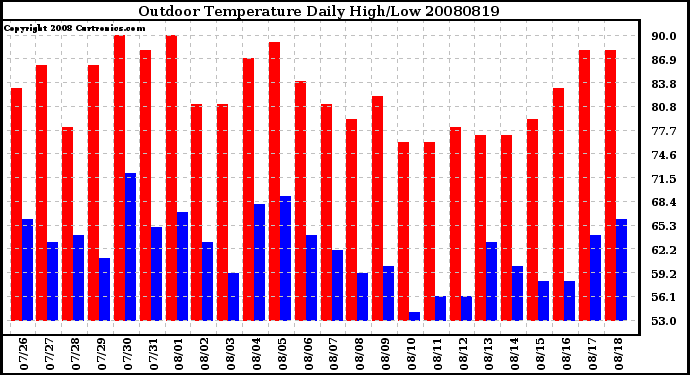 Milwaukee Weather Outdoor Temperature Daily High/Low