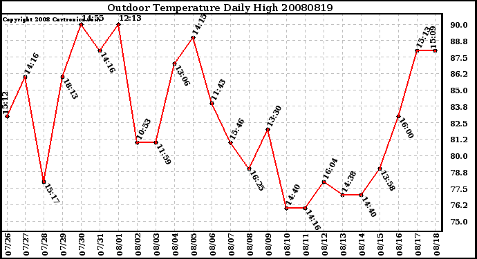 Milwaukee Weather Outdoor Temperature Daily High