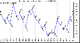 Milwaukee Weather Outdoor Temperature Daily Low