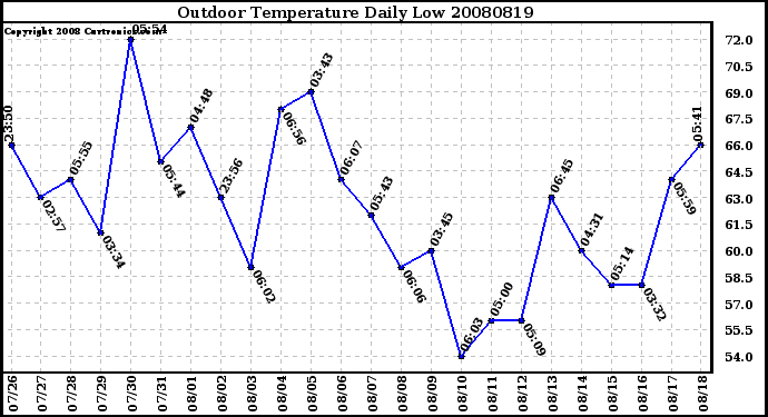 Milwaukee Weather Outdoor Temperature Daily Low