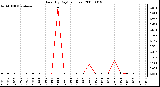 Milwaukee Weather Rain (By Day) (inches)