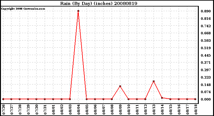 Milwaukee Weather Rain (By Day) (inches)