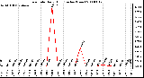 Milwaukee Weather Rain Rate Daily High (Inches/Hour)