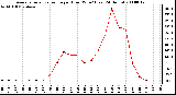 Milwaukee Weather Average Solar Radiation per Hour W/m2 (Last 24 Hours)