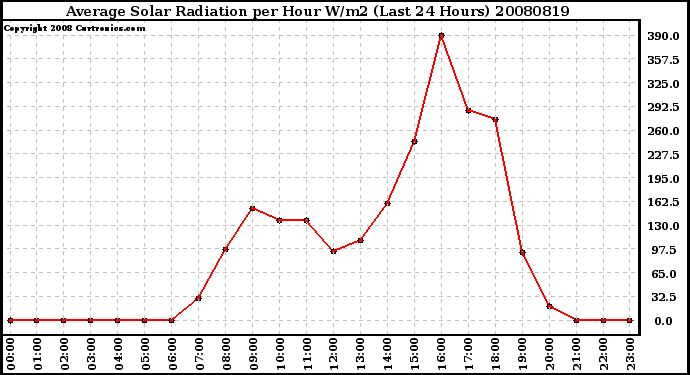 Milwaukee Weather Average Solar Radiation per Hour W/m2 (Last 24 Hours)