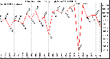 Milwaukee Weather Solar Radiation Daily High W/m2