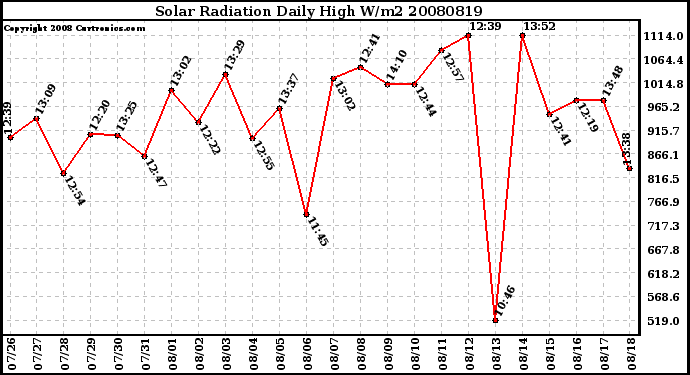 Milwaukee Weather Solar Radiation Daily High W/m2