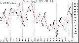 Milwaukee Weather THSW Index Daily High (F)