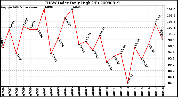 Milwaukee Weather THSW Index Daily High (F)