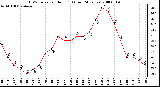 Milwaukee Weather THSW Index per Hour (F) (Last 24 Hours)