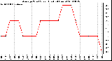 Milwaukee Weather Average Wind Speed (Last 24 Hours)