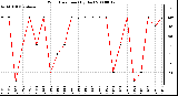 Milwaukee Weather Wind Direction (By Day)