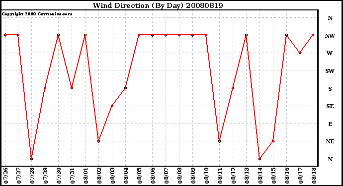 Milwaukee Weather Wind Direction (By Day)