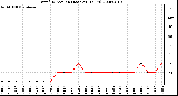 Milwaukee Weather Wind Direction (Last 24 Hours)