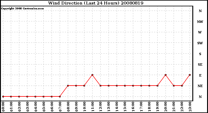 Milwaukee Weather Wind Direction (Last 24 Hours)