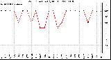 Milwaukee Weather Wind Direction (By Month)