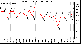 Milwaukee Weather Wind Speed Daily High