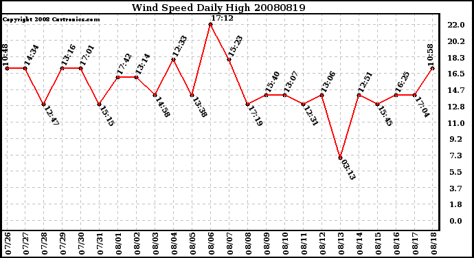 Milwaukee Weather Wind Speed Daily High