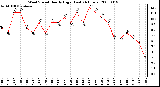 Milwaukee Weather Wind Speed Hourly High (Last 24 Hours)