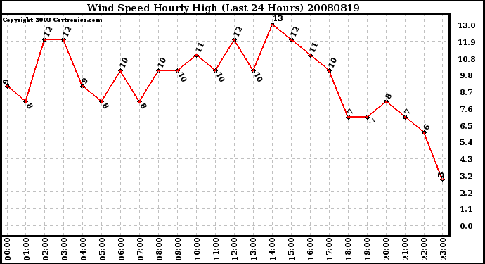 Milwaukee Weather Wind Speed Hourly High (Last 24 Hours)