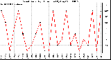 Milwaukee Weather Wind Daily High Direction (By Day)