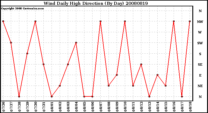 Milwaukee Weather Wind Daily High Direction (By Day)