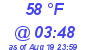 Milwaukee Weather Dewpoint High Low Today