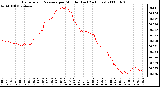 Milwaukee Weather Barometric Pressure per Minute (Last 24 Hours)