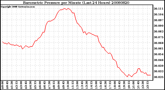 Milwaukee Weather Barometric Pressure per Minute (Last 24 Hours)