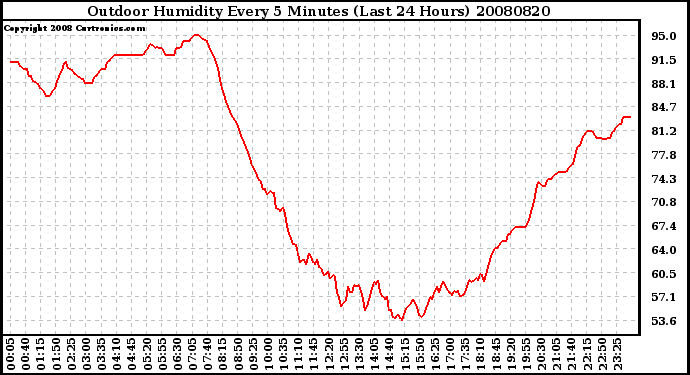 Milwaukee Weather Outdoor Humidity Every 5 Minutes (Last 24 Hours)