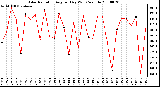 Milwaukee Weather Solar Radiation Avg per Day W/m2/minute