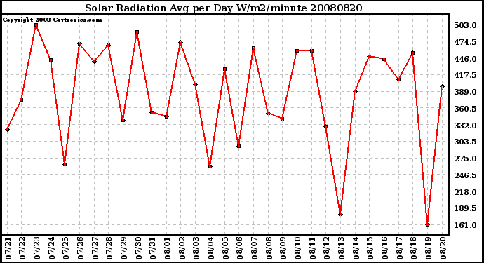 Milwaukee Weather Solar Radiation Avg per Day W/m2/minute