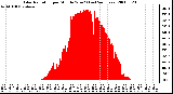 Milwaukee Weather Solar Radiation per Minute W/m2 (Last 24 Hours)