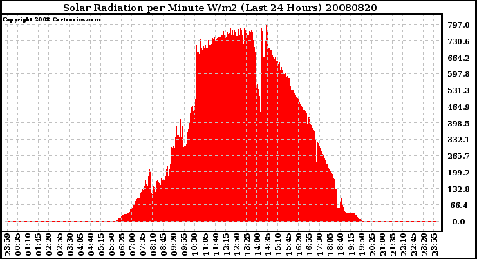 Milwaukee Weather Solar Radiation per Minute W/m2 (Last 24 Hours)