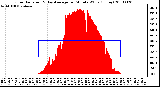 Milwaukee Weather Solar Radiation & Day Average per Minute W/m2 (Today)