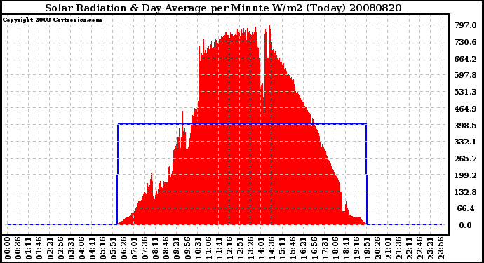 Milwaukee Weather Solar Radiation & Day Average per Minute W/m2 (Today)