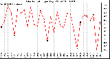 Milwaukee Weather Solar Radiation per Day KW/m2