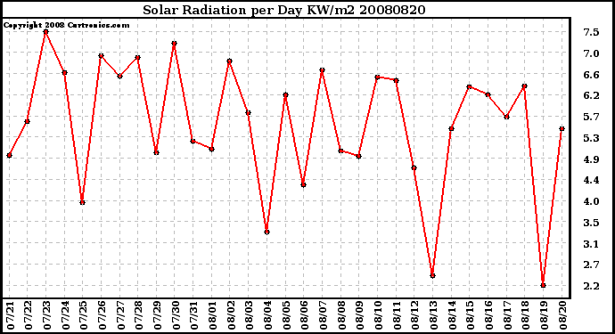 Milwaukee Weather Solar Radiation per Day KW/m2