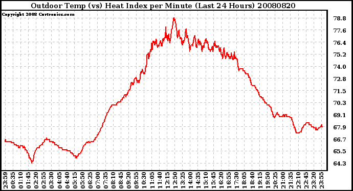 Milwaukee Weather Outdoor Temp (vs) Heat Index per Minute (Last 24 Hours)