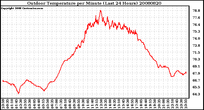 Milwaukee Weather Outdoor Temperature per Minute (Last 24 Hours)