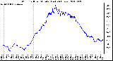 Milwaukee Weather Wind Chill per Minute (Last 24 Hours)