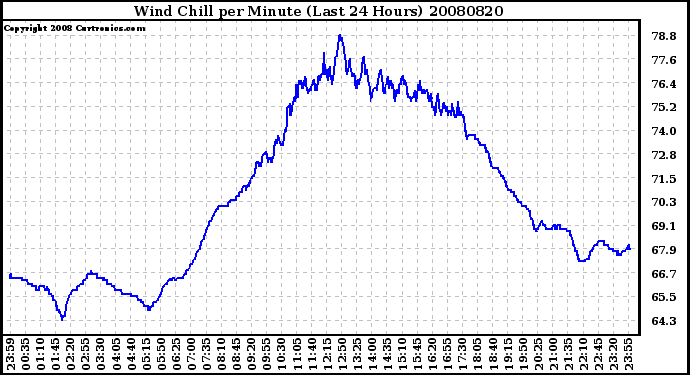 Milwaukee Weather Wind Chill per Minute (Last 24 Hours)